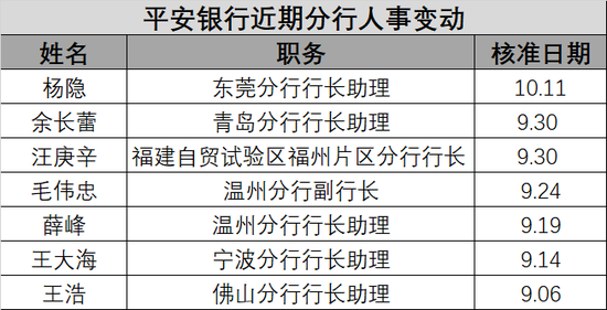 组织架构改革下半程 平安银行分行人事密集调整中（一）-第6张图片-华粤回收