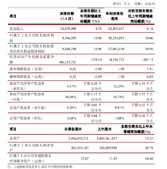 江苏银行：前三季度实现归母净利润282.35亿元 同比增长10.06%-第1张图片-华粤回收