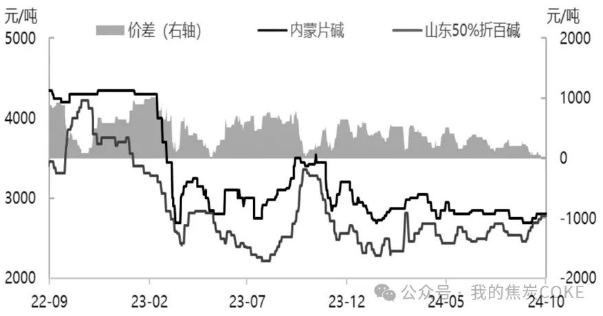 烧碱 冲高回落-第5张图片-华粤回收