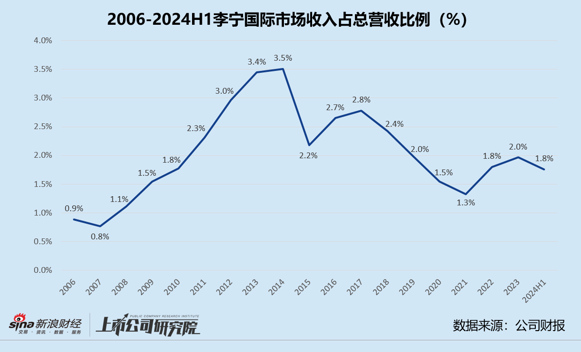 李宁借力红杉中国出海：多次布局国际市场屡战屡败 增收不增利市值一度暴跌87.6%-第1张图片-华粤回收