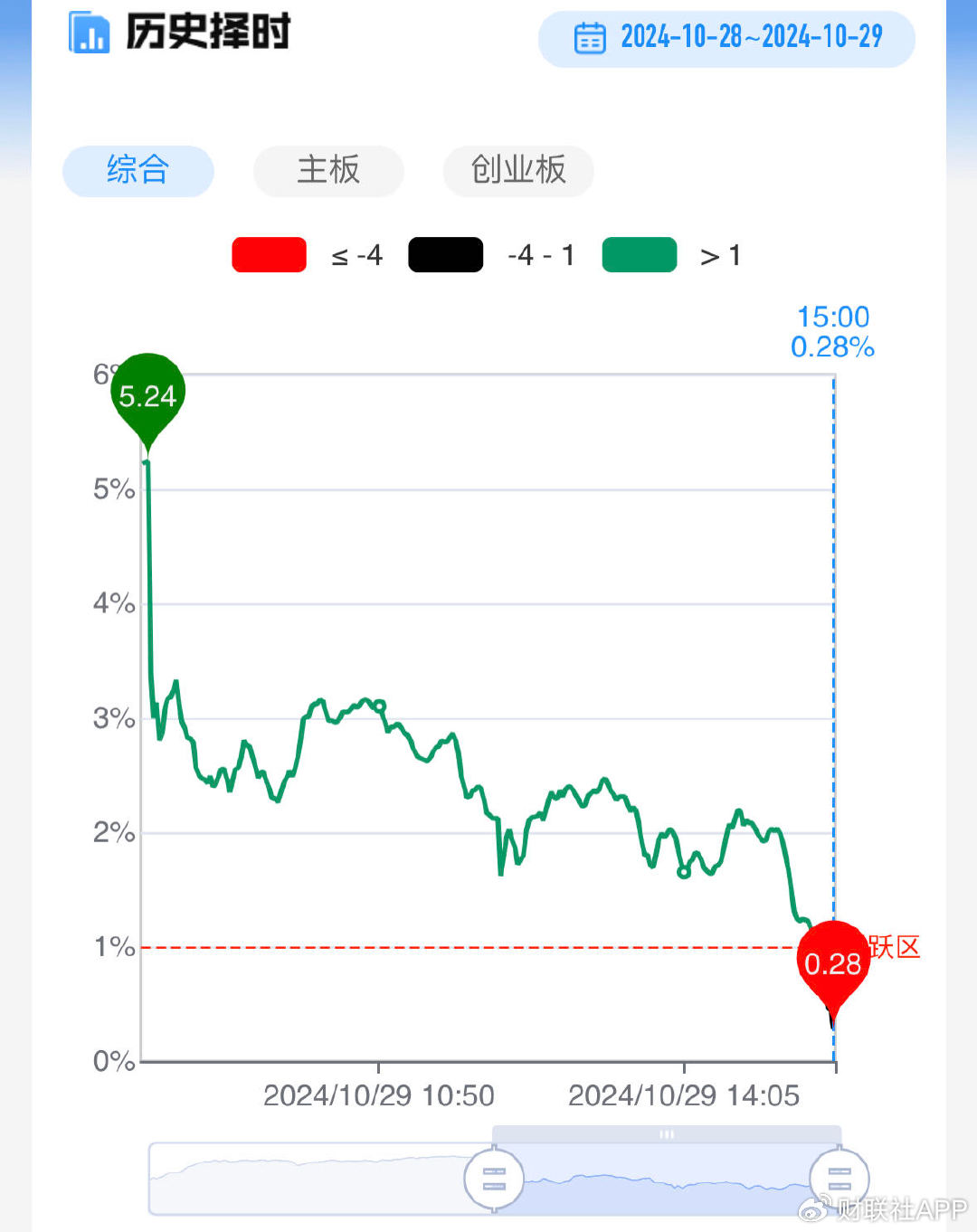 【每日收评】三大指数放量跌超1%，高位人气股尾盘批量跳水-第3张图片-华粤回收