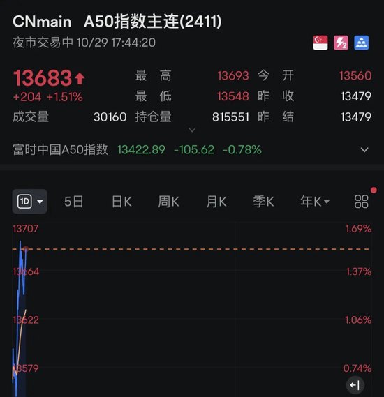 突发！A50直线拉升！比特币狂飙，6.4万人爆仓！-第1张图片-华粤回收