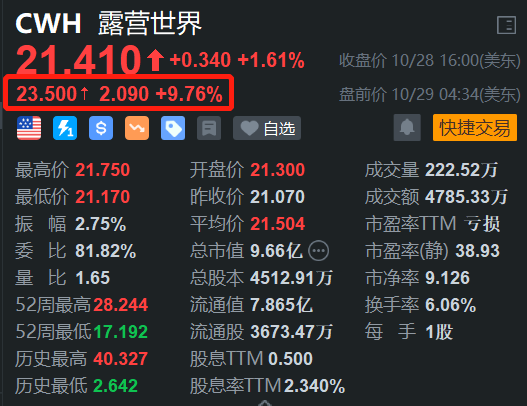 露营世界盘前涨近10% Q3新车收入、销量实现双位数增长-第1张图片-华粤回收