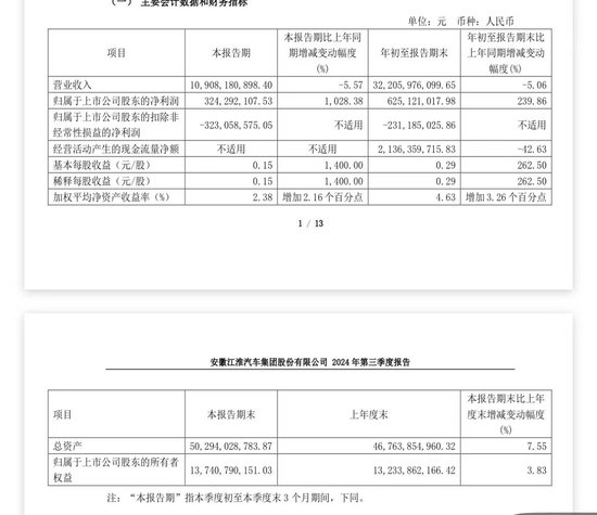 江淮汽车业绩出炉！三季度净利大增超10倍-第1张图片-华粤回收