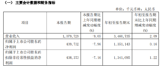 紫金银行：前三季度实现归母净利润13.51亿元 同比增长0.16%-第1张图片-华粤回收