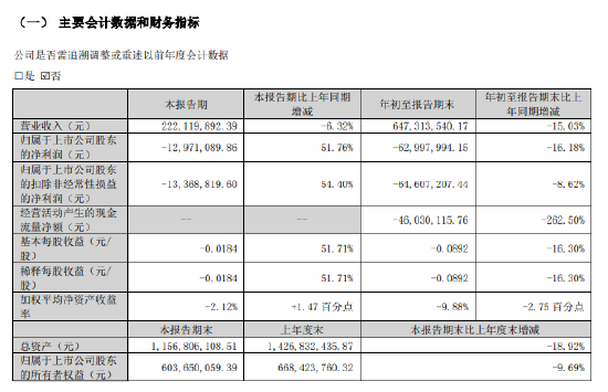 银之杰：前三季度净利润亏损6299.8万元，同比下降16.18%-第1张图片-华粤回收