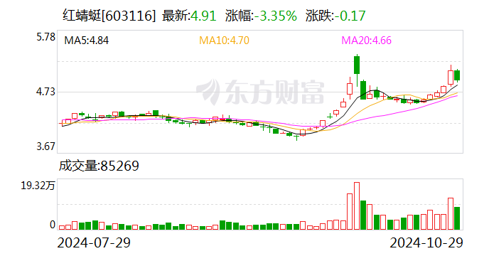 红蜻蜓前三季度营收16.69亿元-第1张图片-华粤回收