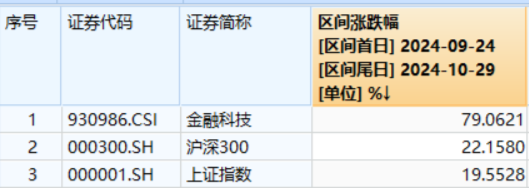 恒银科技尾盘“天地板”！两股坚挺涨停，金融科技ETF（159851）逆市活跃，标的指数“924”以来仍涨近80%-第2张图片-华粤回收