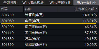 苹果VS华为，热点大PK！电子ETF（515260）最高上探2．54%，中科曙光、中国长城涨停-第3张图片-华粤回收