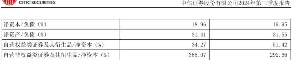 三季度利润劲增22%，“券业一哥”中信证券三季报揭晓-第1张图片-华粤回收