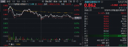 三季报将至，国际大行集体唱多！上调腾讯、美团、B站评级，港股互联网ETF（513770）盘中涨逾2%-第2张图片-华粤回收