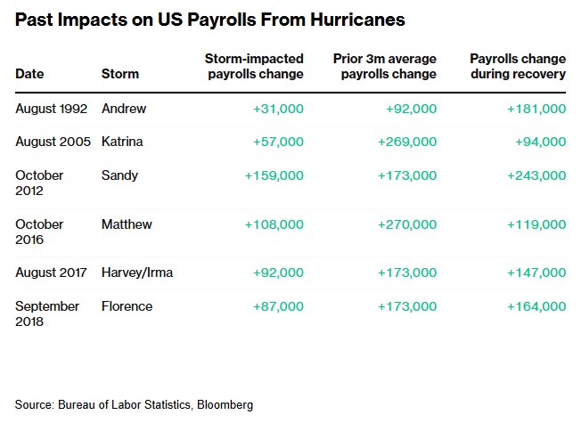 飓风“吹乱”大选前最后一份就业报告 将引导美联储走向何处？-第3张图片-华粤回收