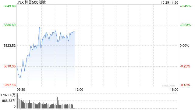 早盘：美债收益率继续攀升 美股涨跌不一-第1张图片-华粤回收