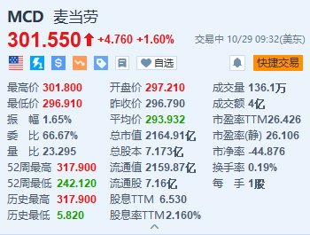 麦当劳涨1.6% Q3营收及调整后EPS超预期-第1张图片-华粤回收