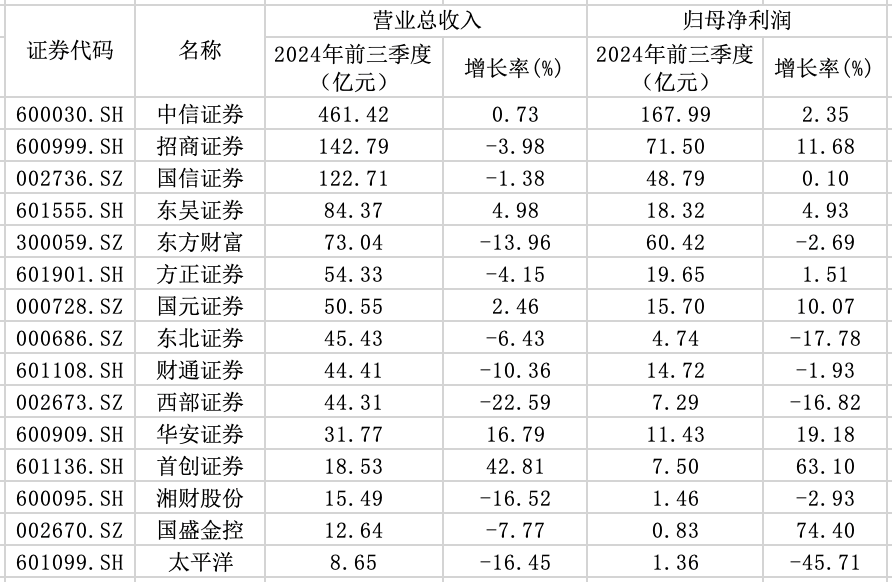 15家券商前三季度业绩出炉：3家营收超百亿元，9家实现归母净利润同比增长-第1张图片-华粤回收