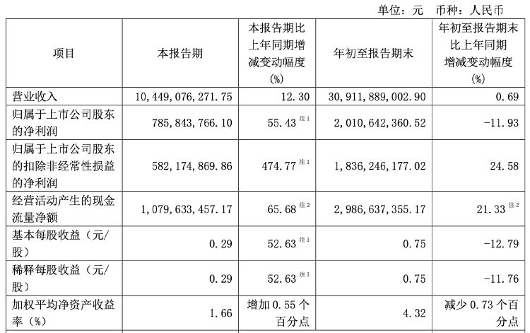 财报透视｜复星医药前三季度净利下滑近两成 遭社保基金减持 控股股东超六成持股被质押-第1张图片-华粤回收