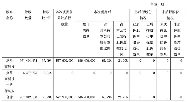 财报透视｜复星医药前三季度净利下滑近两成 遭社保基金减持 控股股东超六成持股被质押-第2张图片-华粤回收