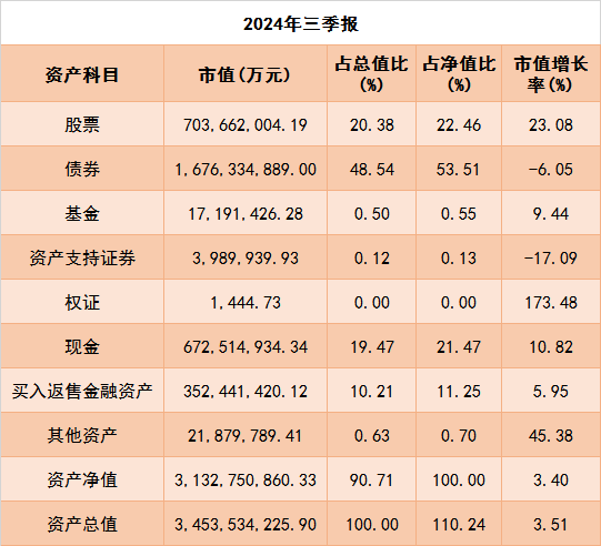 公募三季报：权益资产占比升高，重仓电子、食品饮料行业-第1张图片-华粤回收