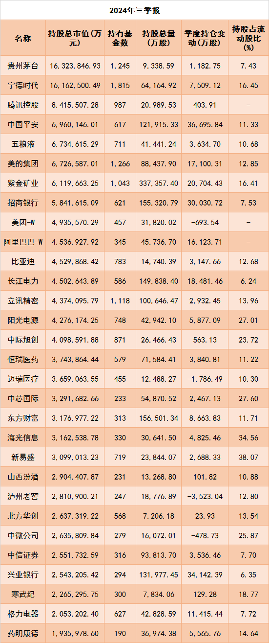 公募三季报：权益资产占比升高，重仓电子、食品饮料行业-第3张图片-华粤回收