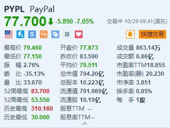 Paypal跌超7% Q3营收略低于预期-第1张图片-华粤回收