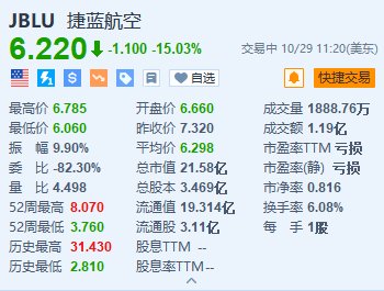 捷蓝航空跌超15% Q4及2024年收入均不及预期-第1张图片-华粤回收