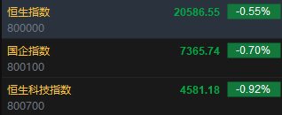 快讯：恒指低开0.55% 科指跌0.92%科网股、汽车股普跌-第2张图片-华粤回收