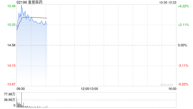 复星医药绩后涨逾4% 第三季度营收、归母扣非净利润同比齐增-第1张图片-华粤回收