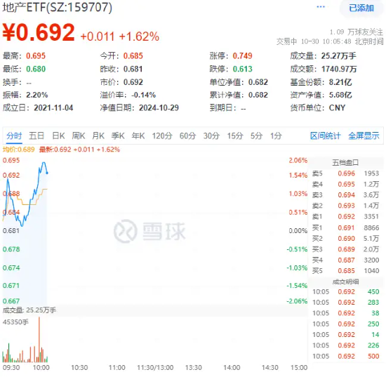 地产重拾升势！滨江集团领涨超4%，地产ETF（159707）冲高2%，机构：关注第二波政策博弈机会-第1张图片-华粤回收