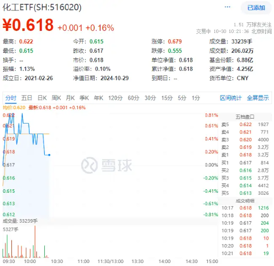 化工板块开盘拉升，化工ETF（516020）盘中上探0.81%！机构：化工行业有望迎来估值修复-第1张图片-华粤回收