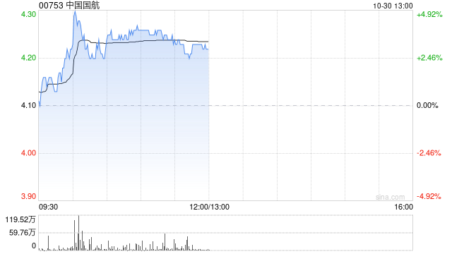 航空股早盘普遍走高 中国国航及南方航空均涨逾3%-第1张图片-华粤回收