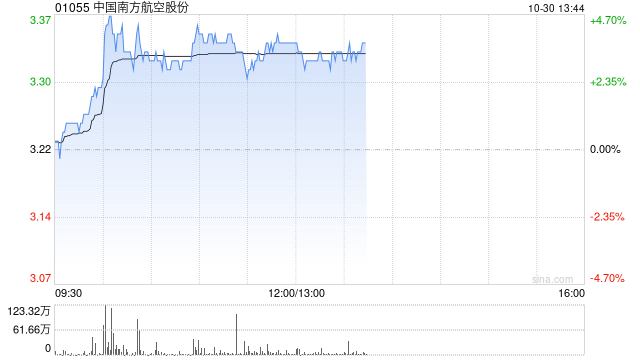 南方航空早盘涨超4% 前三季度净利润同比增长48.9%-第1张图片-华粤回收