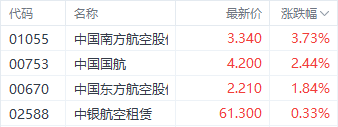 外围利好提振部分航空股 中国国航涨近4%-第1张图片-华粤回收