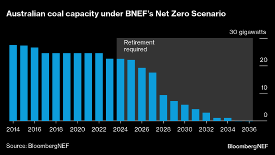 报告：澳大利亚需到2035年停止燃煤发电才能实现净零排放-第1张图片-华粤回收