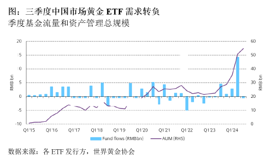 世界黄金协会:三季度中国市场黄金ETF需求转负-第2张图片-华粤回收