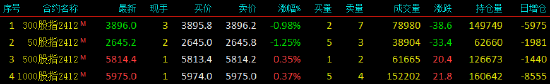 股指期货涨跌不一 IM主力合约涨0.37%-第3张图片-华粤回收