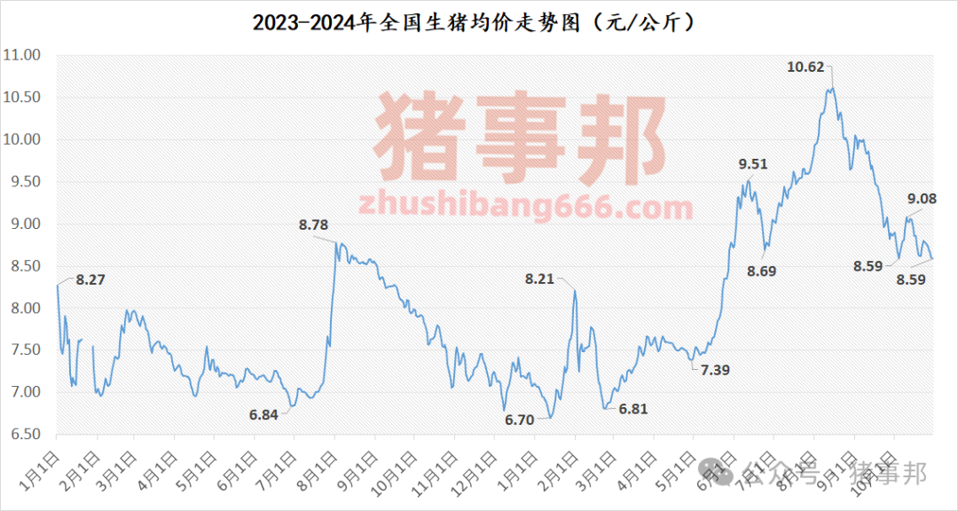 10月30日猪价汇总（北方稍强，南方稍弱！）-第4张图片-华粤回收