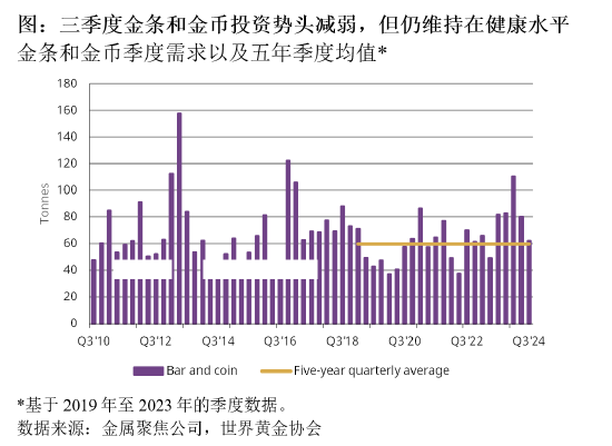 世界黄金协会：三季度国内金币金条投资势头减弱 仍维持在健康水平-第3张图片-华粤回收