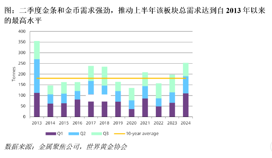 世界黄金协会：三季度国内金币金条投资势头减弱 仍维持在健康水平-第4张图片-华粤回收