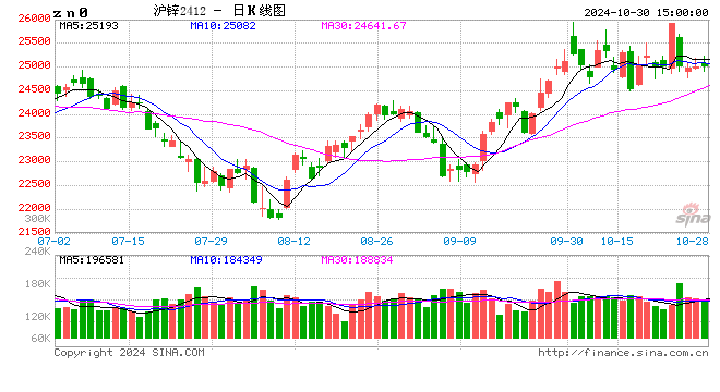 长江有色：30日锌价下跌 宏观情绪摇摆基本面支撑不足-第2张图片-华粤回收