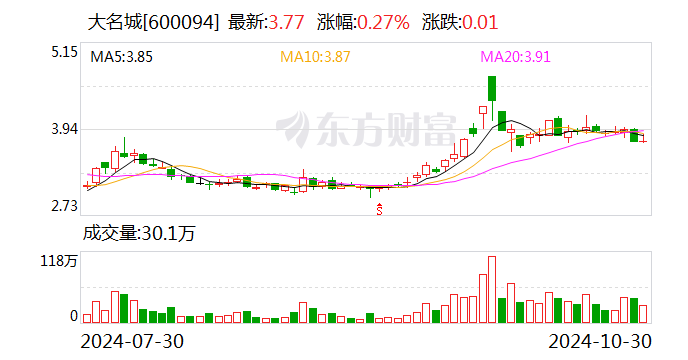 大名城： 公司2024年三季度累计实现合同销售金额13.92亿元-第1张图片-华粤回收