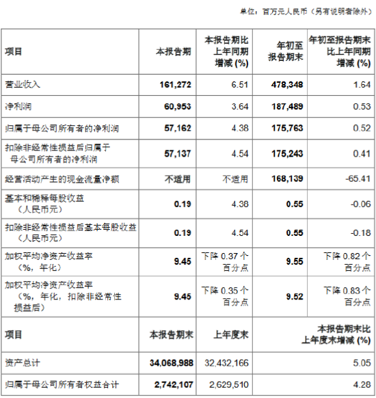 中国银行：前三季度实现归母净利润1757.63亿元 同比增长0.52%-第1张图片-华粤回收