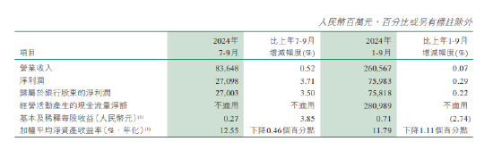 邮储银行：前三季度实现归母净利润758.18亿元 同比增长0.22%-第1张图片-华粤回收