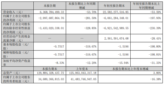 连亏四个季度！TCL中环何时破局？-第1张图片-华粤回收