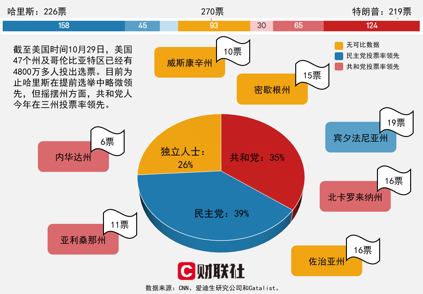 4800万美国选民已提前投票 共和党在三个摇摆州领先！-第1张图片-华粤回收