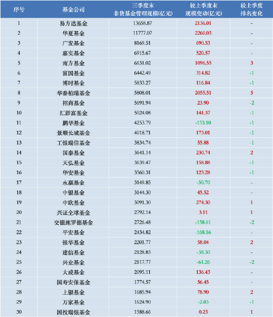 进击的基金业：鹏华基金三季度末非货管理规模跌出前十 逆市规模下降超153亿元-第1张图片-华粤回收