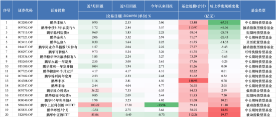 进击的基金业：鹏华基金三季度末非货管理规模跌出前十 逆市规模下降超153亿元-第3张图片-华粤回收