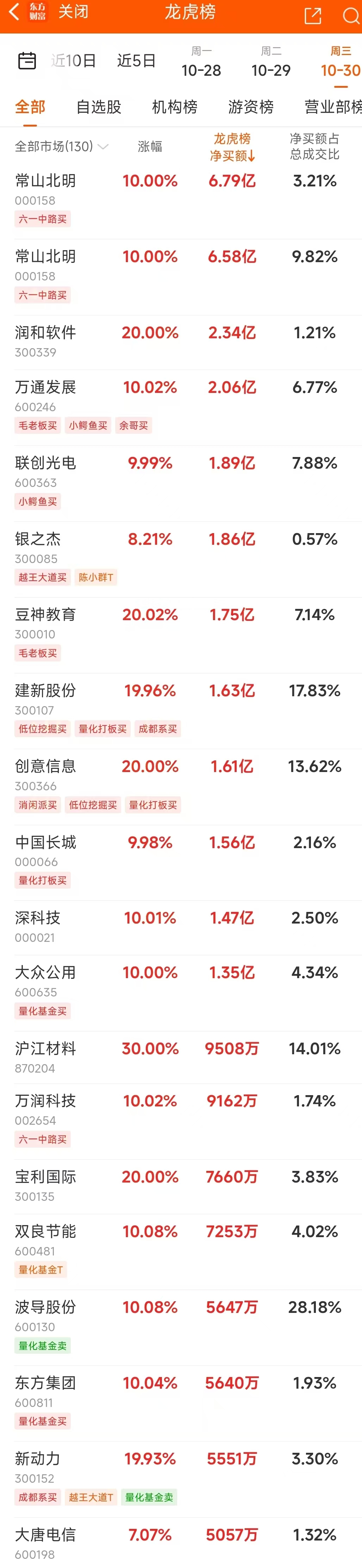 10月30日龙虎榜：6.79亿抢筹常山北明 机构净买入25只股-第3张图片-华粤回收