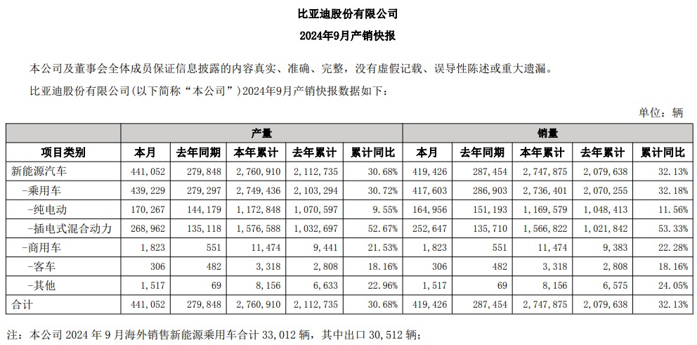 2011亿元！比亚迪首次超过特斯拉-第1张图片-华粤回收