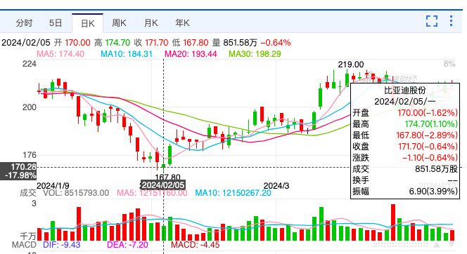 2011亿元！比亚迪首次超过特斯拉-第2张图片-华粤回收