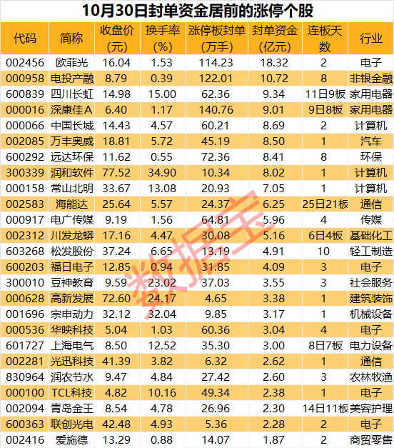 揭秘涨停 | 华为概念持续火热 龙头股超18亿元资金封板-第1张图片-华粤回收